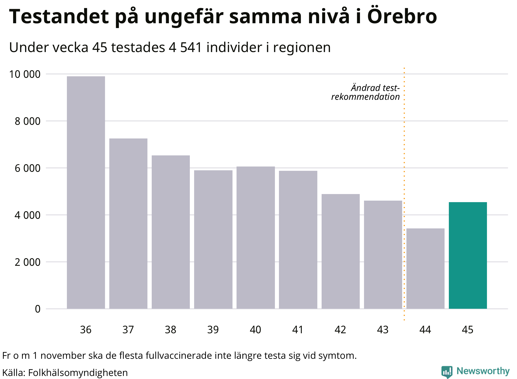 Den senaste veckan har 4541 tester genomförts i Örebro län